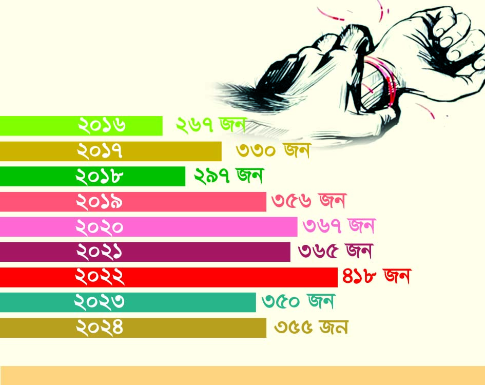  এক বছরে সাড়ে ৩শ ধর্ষণের অভিযোগ কুমিল্লায়  